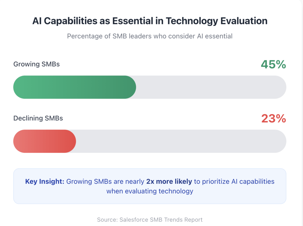 AI adoption in SMB
